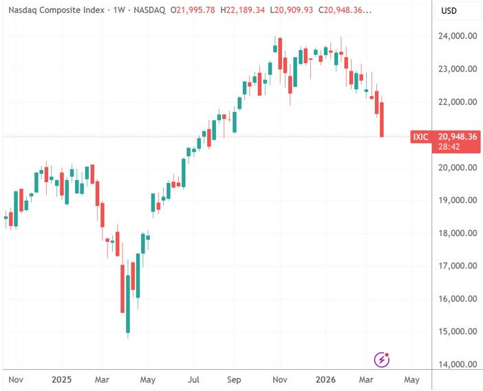 美国科技巨头遭遇近一年最严重抛售随着2月28日点燃的中东战火持续燃烧了一整个月，美股市场也出现了加速下跌的迹象，特别是曾经光芒万丈的科技巨头