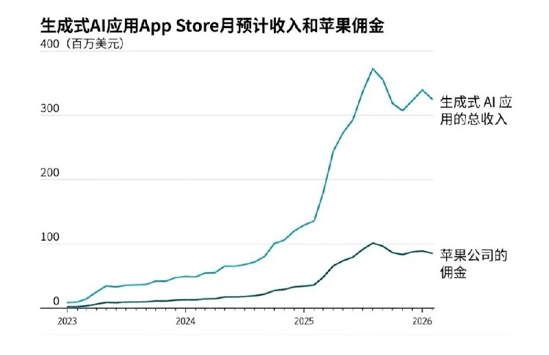苹果AI收入将超10亿美元 ChatGPT是大金主 技术落后并不耽误赚钱3月19日，据《华尔街日报》报道，苹果公司有望在今年实现超过10亿美元的AI收入