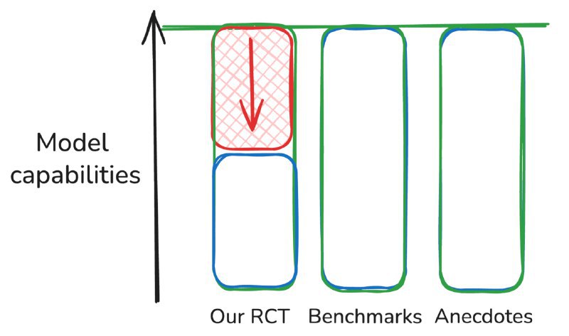 🚀AI工具竟让开发者效率下降19%？研究揭示早期AI工具对开源开发者生产力的意外影响一项针对16位经验丰富的开源开发者进行的随机对照试验（RCT）发现，使用早期2025年AI工具（如Cursor Pro配合Claude 3.5/3.7 Sonnet）的开发者完成任务平均耗时反而增加了19%