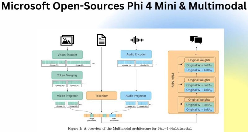 🎯 名称: Phi-4-Multimodal - 开源多模态AI交互工具🖼 功能:免费开源: 提供开放的代码和数据集，支持开发者自由探索与改进