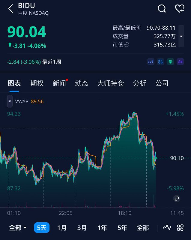 ↩️🖼 阿里涨，百度跌 🗒 标签: #Apple #Intelligence 📢 频道: @GodlyNews1 🤖 投稿: @GodlyNewsBotYummy 😋:苹果与阿里巴巴合作，为中国iPhone用户开发人工智能功能 周二报道，一位直接了解该决策的人士称，苹果正在与阿里巴巴合作，为中国的 iPhone 用户开发和推出 AI 功能