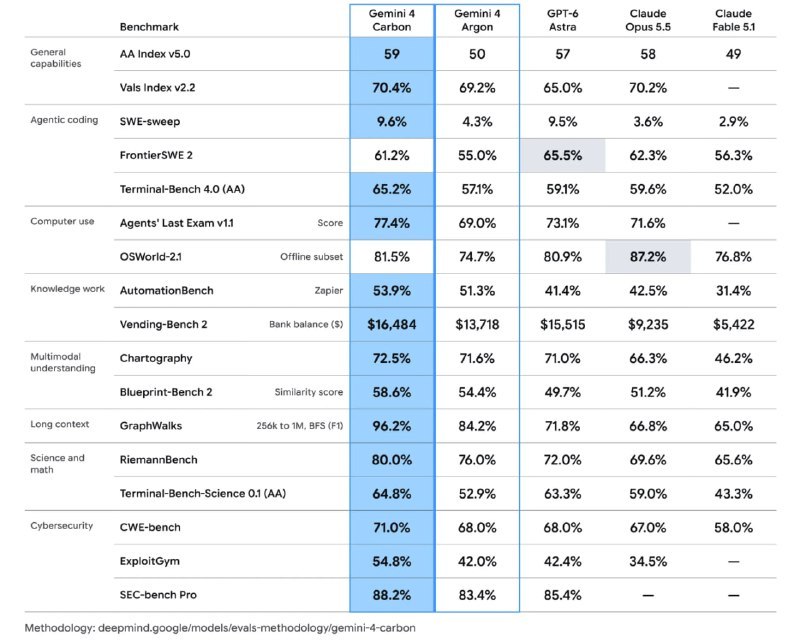 ↩️🖼 🤖 Google 发布 Gemini 4 Carbon在花🎗️科技圈:🤖 谷歌发布 Gemini 4 Argon，物理推理得分 87% 谷歌发布新一代多模态推理模型 Gemini 4 Argon，强化物理理解、代码生成与视觉语义推理