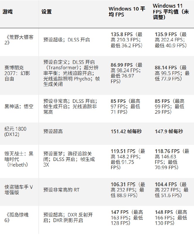 Windows 10钉子户升级Windows 11遭遇负优化 游戏性能不升反降近日，一直坚持在用Windows 10系统的Windowscentral编辑Cale Hunt终于升级了Windows 11，没想到却遭遇“负优化”，游戏性能不升反降