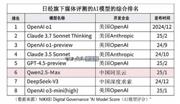 日经新闻称阿里通义千问已成日本AI开发基础阿里通义千问（简称千问）大模型已成日本AI开发基础