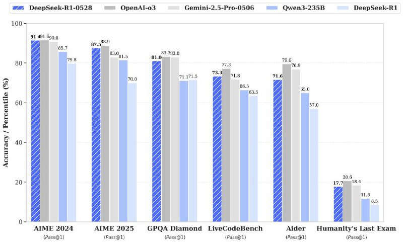 ↩️🖼 DeepSeek-R1-0528官方更新日志科技圈🎗在花频道📮:DeepSeek R1模型已完成小版本试升级 DeepSeek R1模型已完成小版本试升级，可前往官方网页、APP、小程序测试（打开深度思考），API 接口和使用方式保持不变