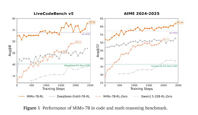 🚀小米发布首个开源大语言模型MiMo，推理能力超越OpenAI和阿里模型小米发布首个开源大语言模型MiMo，专为推理任务设计，通过预训练和后训练优化，显著提升推理能力