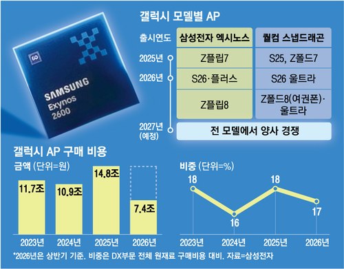 传三星Exynos 2700内部测试已跑赢骁龙8至尊版Gen6 Pro三星猎户座2700（Exynos 2700）在内部测试中全面击败高通骁龙8至尊Gen6系列芯片，测试涵盖CPU、GPU、NPU及功耗效率等多个维度，结果令三星LSI内部颇为振奋