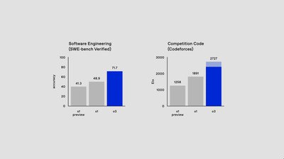 🚀OpenAI发布强大推理模型o3，性能大幅提升OpenAI发布了新型人工智能推理模型o3和o3-mini，其性能显著优于前代模型