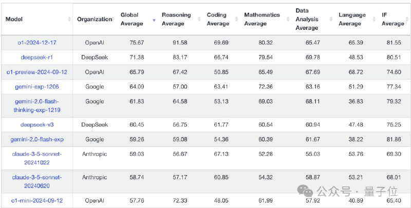 🚀 大模型新进展：DeepSeek R1性能评测与应用前景DeepSeek R1模型近期在多个基准测试中表现突出，引发关注