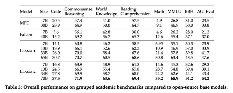 Meta 发布了新一代的可商用的开源大语言模型 Llama2，虽然依然不如 ChatGPT 3.5 的水平（特别是code），但是吊打其他开源模型了，真的卷王！不光开源了模型，还写了一篇76的paper，把各种细节都讲的清清楚楚，相比 OpenAI，这是真的开放！强烈建议大家去阅读，下载地址：