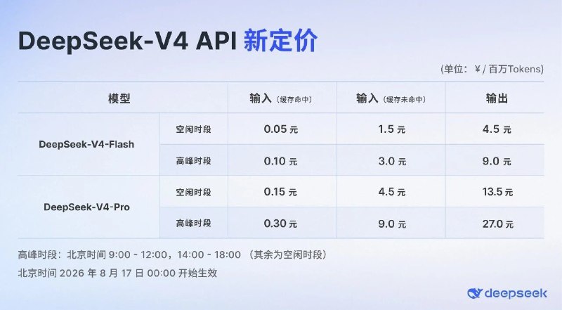 DeepSeek V4 Pro正式版上线：Agent能力升级 API启用峰谷定价DeepSeek今日宣布DeepSeek V4 Pro正式版上线，目前已同步更新至APP、网页端和API