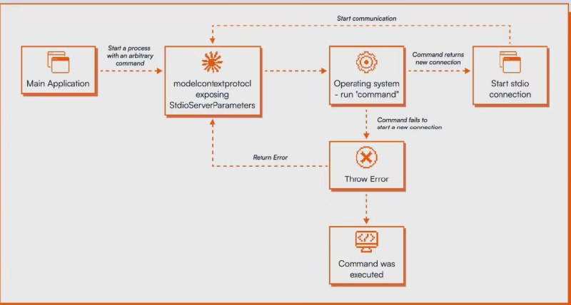 超 20 万台AI服务器暴露在攻击风险下，MCP被曝存在严重设计缺陷一份安全报告，让AI开发者圈子里绷紧了一根弦