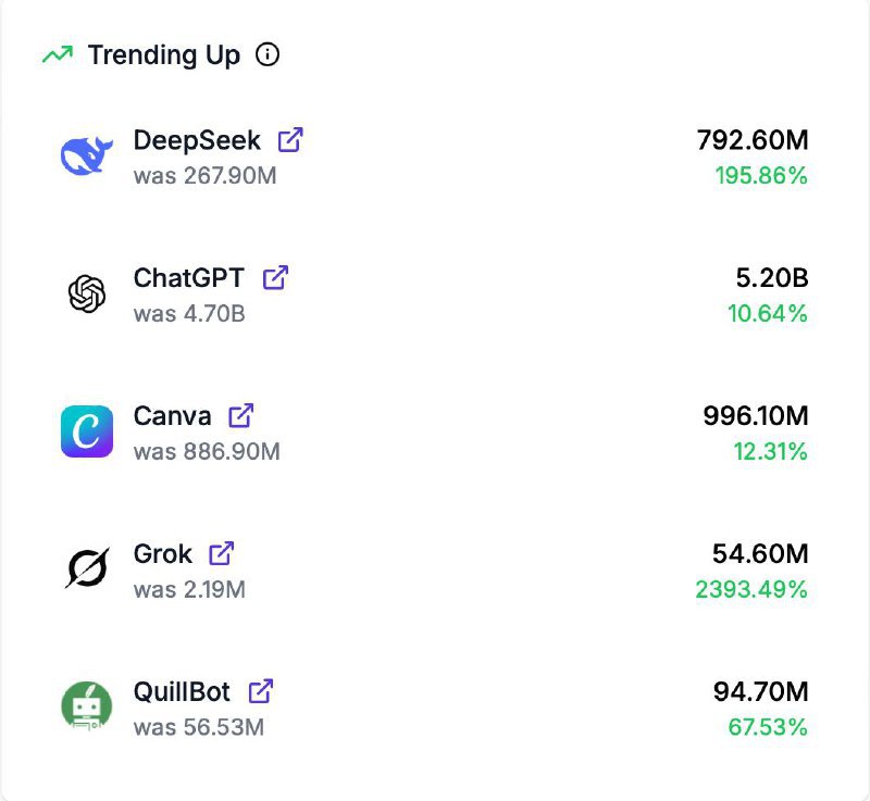 全球热门AI工具排名：ChatGPT稳居第一，DeepSeek增速惊人根据最新数据显示，ChatGPT 以 52 亿次月访问量稳居 AI 工具排行榜第一，占据 43.16% 市场份额，并在过去一个月增长了 5 亿次访问（+10.64%）