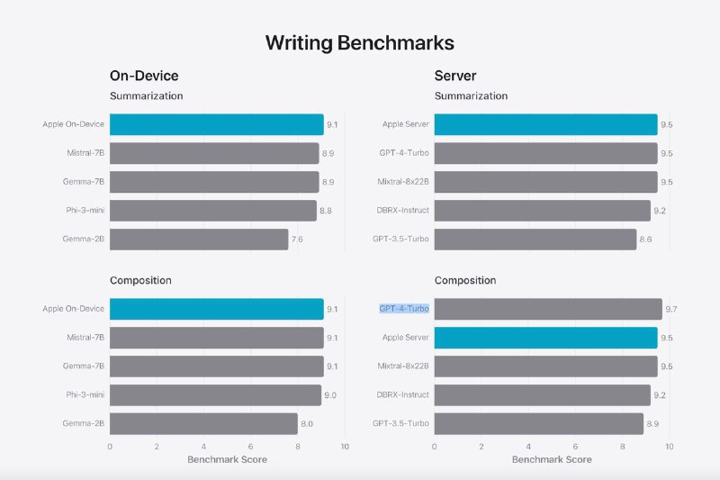据苹果官方介绍，Apple Intelligence拥有两个基础模型：本地模型：设备上约 30 亿参数的语言模型，测试得分高于诸多 70 亿参数的开源模型（Mistral-7B 或 Gemma-7B）；云上模型：可通过私有云计算并在 Apple 芯片服务器上运行的更大的基于服务器的语言模型；在指令跟踪评估 (IFEval) 测试中，本地模型性能优于包括 Phi-3-mini、Mistral-7B 和 Gemma-7B等模型，且与 DBRX-Instruct、Mixtral-8x22B 和 GPT-3.5-Turbo 相比毫不逊色，同时效率很高；而云上模型水平基本与GPT-4-Turbo持平