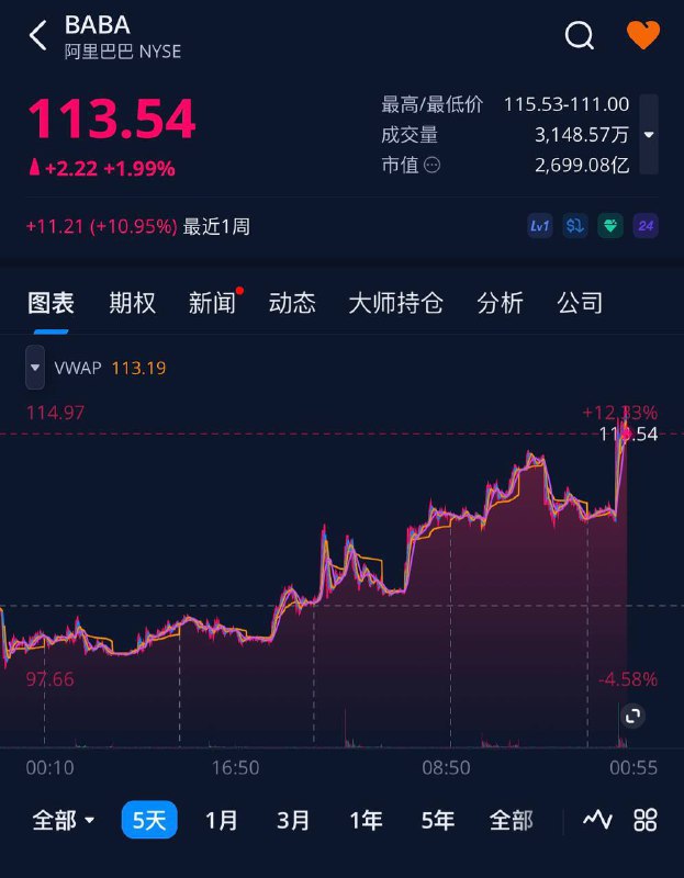 ↩️🖼 阿里涨，百度跌 🗒 标签: #Apple #Intelligence 📢 频道: @GodlyNews1 🤖 投稿: @GodlyNewsBotYummy 😋:苹果与阿里巴巴合作，为中国iPhone用户开发人工智能功能 周二报道，一位直接了解该决策的人士称，苹果正在与阿里巴巴合作，为中国的 iPhone 用户开发和推出 AI 功能