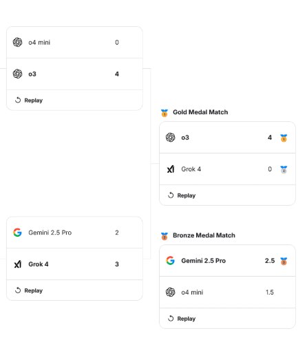 国际象棋赛OpenAI o3碾压夺冠 马斯克Grok决赛遭零封上周，OpenAI的o3模型在人工智能（AI）国际象棋比赛中击败了xAI的Grok 4，赢得了冠军