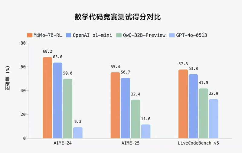 🚀小米发布首个开源大语言模型MiMo，推理能力超越OpenAI和阿里模型小米发布首个开源大语言模型MiMo，专为推理任务设计，通过预训练和后训练优化，显著提升推理能力