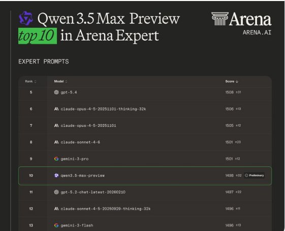 Qwen3.5-Max预览版登顶LMArena，国产大模型矩阵集体跻身全球前列3月20日，权威大模型盲测榜单LMArena发布的最新一期排名显示，阿里巴巴旗下千问系列最新旗舰预览版模型Qwen3.5-Max-Preview表现强劲，以1464分的成绩位列榜单前列