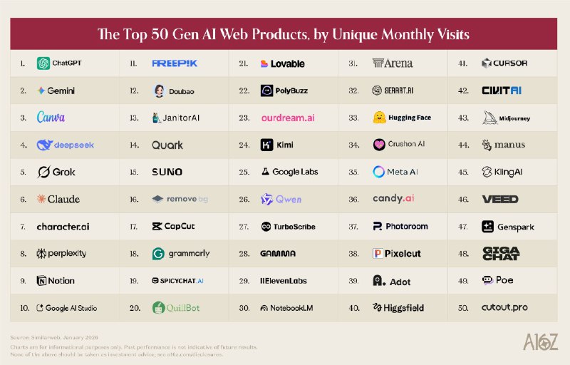 a16z 发布全球 AI 消费级应用百强榜：ChatGPT 位居榜首硅谷知名风投机构 a16z 近日发布的“2026年3月顶级100款生成式AI消费级应用”报告显示，全球人工智能市场正呈现出前所未有的扩张与分化态势