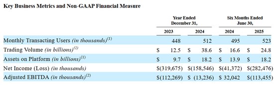 币圈IPO又来一家 创始人兄弟曾与扎克伯格对簿公堂趁着加密货币政策顺风以及美股IPO屡遭爆炒，加密货币交易所Gemini也向美国证券交易委员会递交了招股书，试图搭上这一轮浪潮