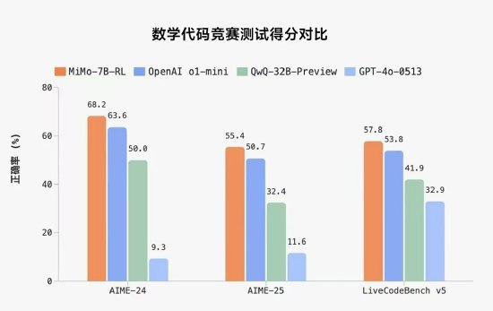 小米开源首个推理大模型Xiaomi MiMo随着DeepSeek-R1引发业界强化学习（RL）共创潮，DeepSeek-R1-Distill-7B和Qwen2.5-32B已成为广泛使用的强化学习起步模型