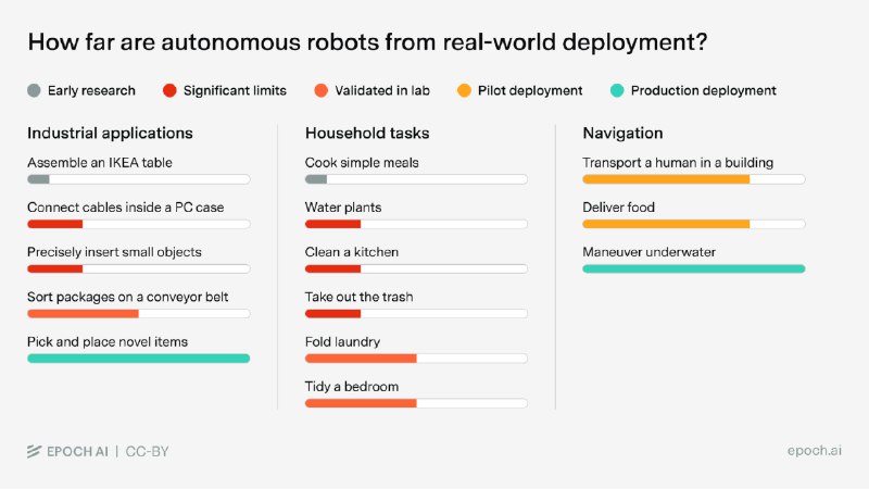 Where Autonomy Works: Evaluating Robot Capabilities in 2026