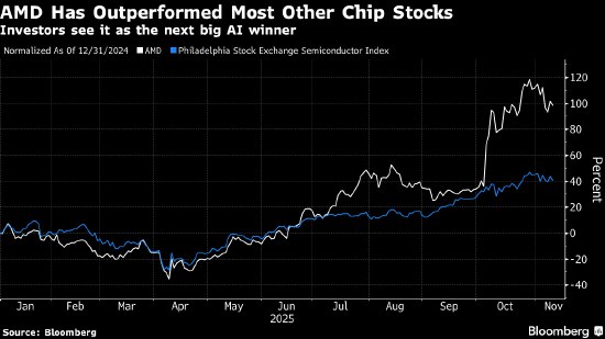 AMD预计数据中心产品需求将推动营收加速增长AMD公司预计，在未来五年内，受用户对其数据中心产品的强劲需求推动，该公司销售额将加速增长
