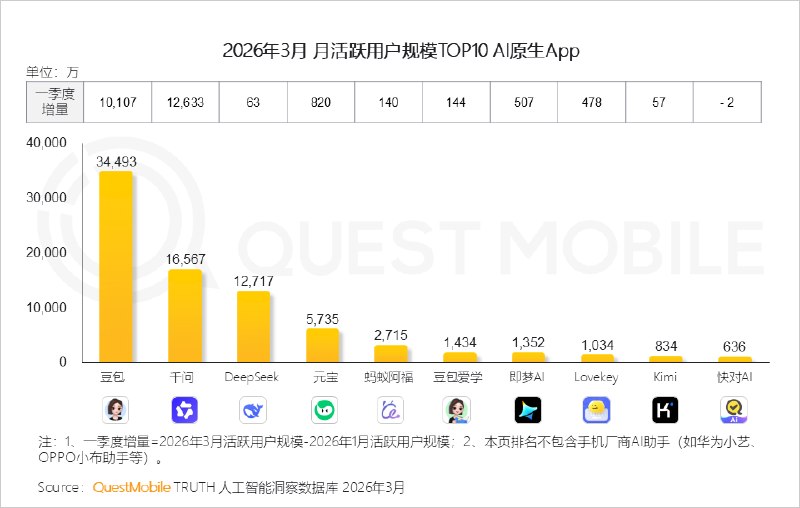 3.45亿月活 豆包一家独大 稳居AI原生App第一名QuestMobile今天公布了2026年一季度AI应用的相关数据，不看不知道，一看真的被豆包的表现惊到了