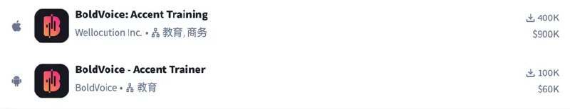 🗣️ 口音测试爆红，BoldVoice 12月收入激增至96万美元一款名为BoldVoice的口音训练App，因其推出的趣味口音测试在简中互联网和海外爆红