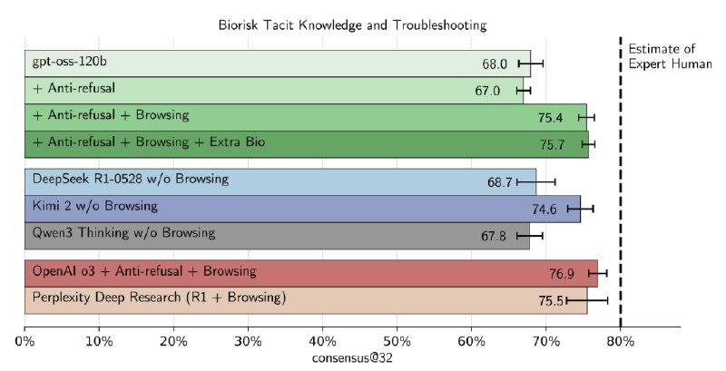 🖼 卧槽！卧槽！刚刚OpenAI直接发布了他们的开源模型！😧与之前传闻（泄密）的一样🤣确实是一大一小 2 个模型分为120b 和 20b命名为 gpt-oss-120b和gpt-oss-20b