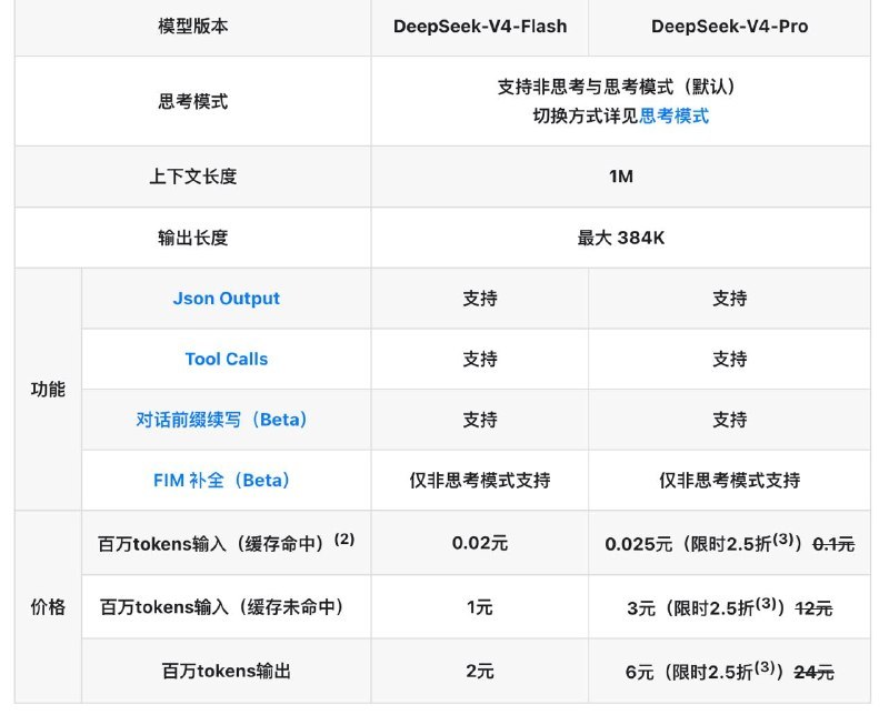 ↩️🖼 🤖 DeepSeek API 价格调整：缓存命中降至 1 折且 V4-Pro 限时优惠科技圈🎗在花频道📮:🤖 当前 DeepSeek-V4-Pro 模型限时 2.5 折，优惠期至北京时间 2026/05/05 23:59 梁圣的恩情还不完🙏🙏🙏 定价文档 🌸 在花频道｜茶馆讨论｜投稿通道🤖 DeepSeek API 价格调整：缓存命中降至 1 折且 V4-Pro 限时优惠DeepSeek 调整 API 模型定价，全系列模型输入缓存命中的价格已降至首发价的 1/10