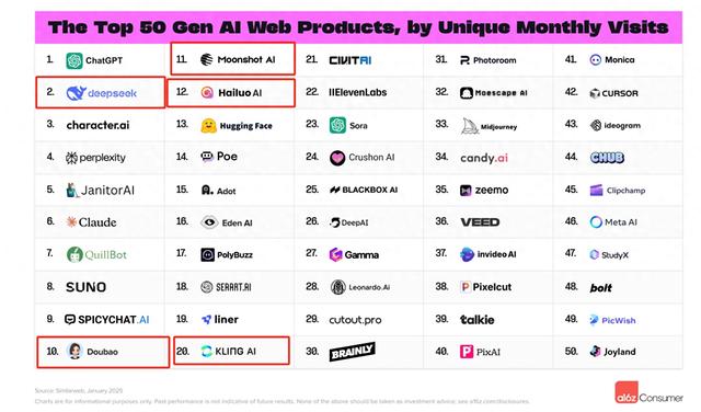 🚀中国AI模型全球热度飙升，DeepSeek成黑马挑战ChatGPT根据a16z发布的消费级AI应用排行榜，中国AI模型在全球范围内表现亮眼