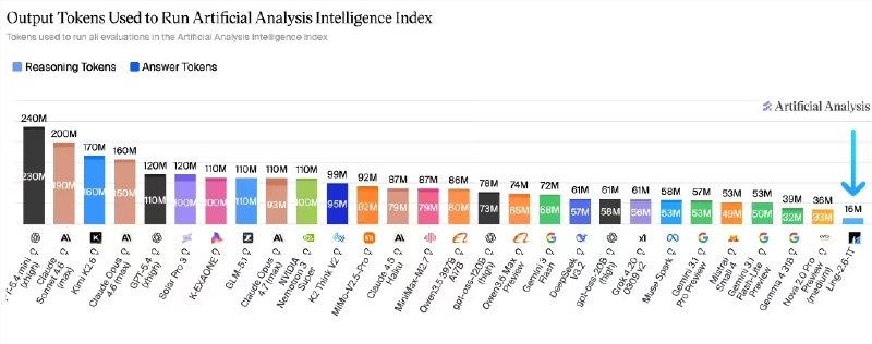 蚂蚁集团正式开源万亿级大模型Ling-2.6-1T，主打“快思考”智效比提升蚂蚁集团旗下的百灵大模型团队于今日宣布，正式向开发者开源其万亿级旗舰模型Ling-2.6-1T