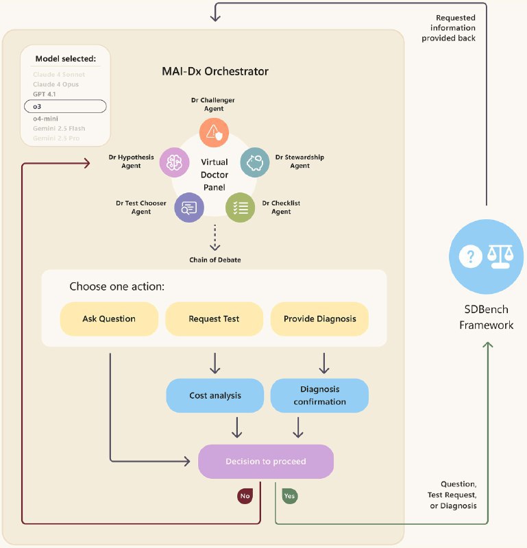 ⚕️微软AI诊断系统取得突破性进展：准确率超人类医生核心技术： 微软开发的MAI-DxO系统利用一个“协调器”，整合来自OpenAI、Meta等公司的大语言模型，组成虚拟专家组进行诊断