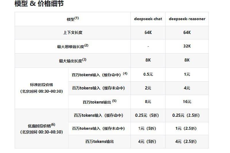 DeepSeek宣布下调API调用价格 夜间错峰时段更便宜 R1直接打2.5折deepseek-chat（对应DeepSeek-V3）优惠时段价格如下：百万tokens输入（缓存命中）0.25元（5折）、百万tokens输入（缓存未命中）1元（5折）、百万tokens输出4元（5折）