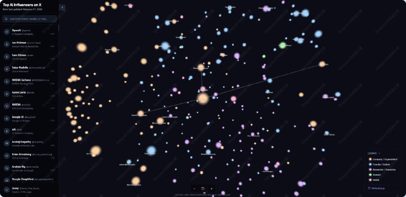 🖼 #AI #网站#AI #网站Top AI Influencers on X - 发现 X 上的顶级 AI 影响力人物网站列出了前 300 名 AI 相关账号，按粉丝数降序排名OpenAI 当值无愧获得榜首📮投稿 📢频道 💬群聊 🔎索引via 极客分享 - Telegram Channel