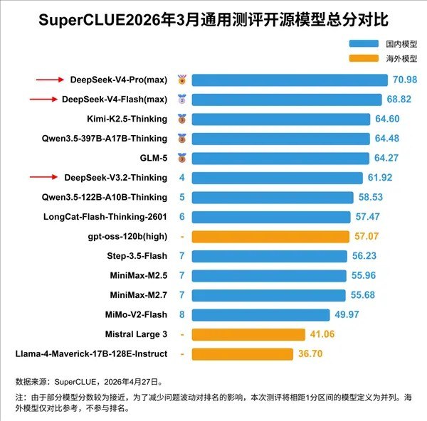DeepSeek V4中文能力测评 重回国内第一SuperCLUE团队发布DeepSeek V4系列中文大模型测评结果，DeepSeek-V4-Pro凭借综合表现拿下国内第一，Flash版本紧随其后位居第二，国产开源模型再迎突破