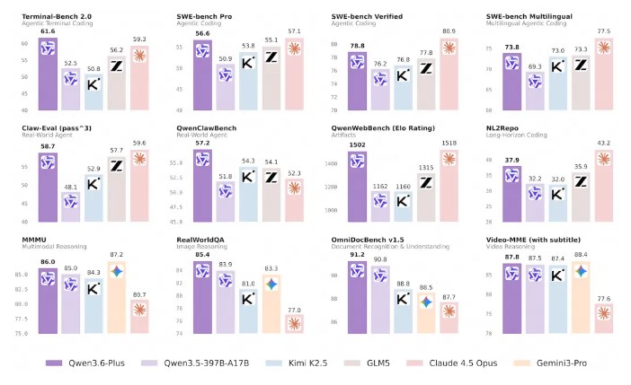 AI 编程进入“靠谱”时代：通义实验室正式发布 Qwen3.6-Plus继今年2月推出 Qwen3.5系列后，通义实验室于今日正式发布 Qwen3.6-Plus，旨在解决开发者在智能体编程中“任务执行不稳”的核心痛点