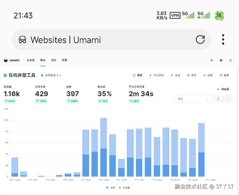 周一才上线的网站，单单今天已经超过1000访问了睡了吗？虽然已经很晚了，但是我的免费拼图工具刚刚上线了一个新版本，还很激动，等不及跟朋友们分享，又更新了一大波超级好用的功能更新1.现在照片不仅能够支持平移了，还能缩放你敢信？选中一张照片可以点击照片右上角的缩放按钮进行缩放，或者直接鼠标滚轮滚动缩放都可以2.平移图片要按着alt再移动操作不方便？那现在也支持键盘操作了，选中图片，键盘上下左右就能平移了3.你说大屏幕下画布占用空间太小影响了你发挥？那现在优化了画布大小，直接给了最大化，多大的屏幕都接得住4.支持了在画布上添加文字、箭头还不够？那现在连方框、圆圈都给支持了5.你说我偏爱布局拼图，长图拼接都没拖拽排序，不能添加文字，现在通通都给加上了基本上所有常用功能都有了吧？是不是很牛逼？我觉得挺牛逼的，周日才开始构思这个工具，到今天也才五天的时间，已经上线并且更新四个版本了，最重要的是一个重前端的项目，我这个运维还不怎么懂前端，也能上线，你敢信？真的AI时代了Landing Page也同步更新了，同时工具右上角的帮助也能查看了，好几篇介绍工具使用的文章，从快速入门到高级技巧，我看了下写的还可以，完全免费，不用登录，用下吧，在线接反馈，留言BUG优先修复，留言建议优先支持工具地址：img.ops-coffee.cn流量昨天更新给加了流量统计，今天数据全，是完整的，虽然今天还没有过完，但截止现在已经有超过1000的访问了难以想象，周一才上线的网站，这才仅仅4天的时间，我看统计已经有来自搜索引擎的流量了，这反馈无疑是最大的安慰，这几天最开心的事情了