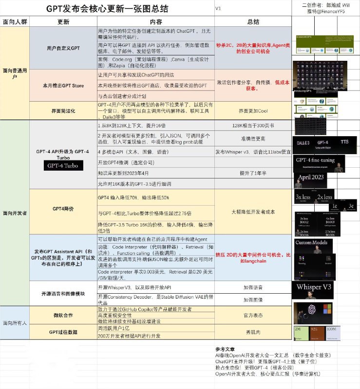！OpenAI ChatGpt史诗级更新，最强大模型炸场，128K上下文、价格暴降2/3，还能定制专属GPT，一张图带你了解整个发布会的核心内容via AI探索指南 - Telegram Channel