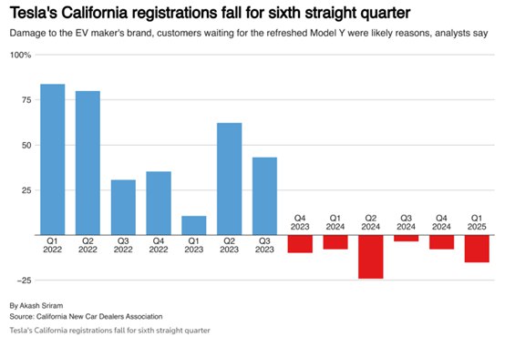 📉特斯拉在加州市场份额骤降：受“反马斯克”情绪影响，特斯拉在加州电动汽车市场的主导地位受到挑战