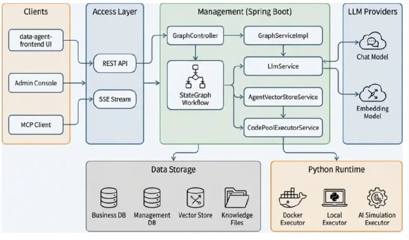 打破传统数据分析瓶颈：基于 Spring AI Alibaba 的智能体 DataAgent 正式发布在企业数字化转型进程中，业务人员与核心数据之间往往隔着一道“SQL 鸿沟”，传统的指令翻译模式已难以应对复杂的统计分析与根因定位需求