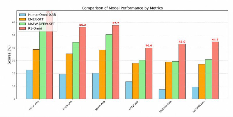 阿里巴巴开源 AI 模型 R1-Omni ：视频解读人类情绪对标 OpenAI阿里巴巴旗下通义千问实验室开源R1-Omni模型，该模型基于可验证奖励的强化学习（RLVR）技术，可分析视频中人物的情绪状态，并识别环境与服饰等关联因素