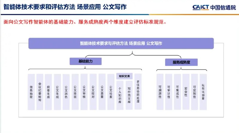 拒绝“公文八股”乱象：中国信通院正式启动可信 AI 公文写作评估面对 AI 辅助写作在政企办公领域的爆发式应用，如何确保生成的公文既合规又严谨，已成为行业关注的焦点