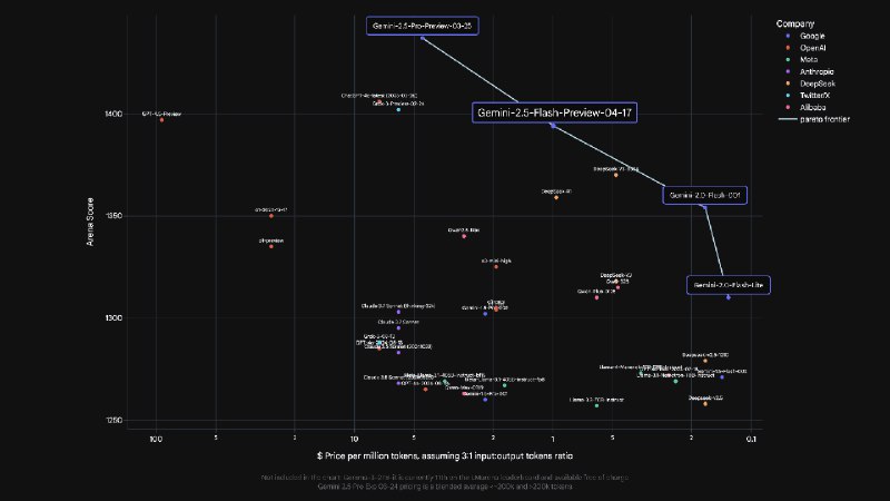 🚀 谷歌推出 Gemini 2.5 Flash 预览版：推理能力大幅提升，成本效益更优谷歌发布 Gemini 2.5 Flash 的早期预览版本，通过 Google AI Studio 和 Vertex AI 上的 Gemini API 提供