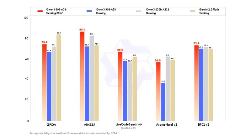 通义Qwen3开源新推理模型 上下文可拓展至100万7月31日，通义千问团队在公众平台发布消息，Qwen3-30B实现重大升级，全新推理模型Qwen3-30B-A3B-Thinking-2507正式发布