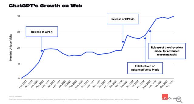 🚀中国AI模型全球热度飙升，DeepSeek成黑马挑战ChatGPT根据a16z发布的消费级AI应用排行榜，中国AI模型在全球范围内表现亮眼