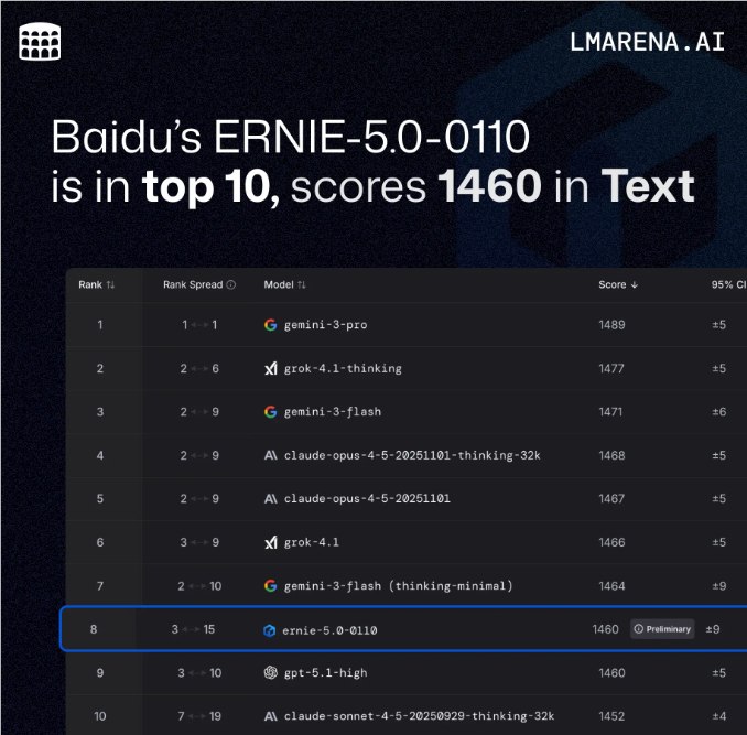 国产大模型杀入全球前十！文心ERNIE 5.0登顶LMArena榜单，数学能力直逼GPT中国大模型再次刷新全球认知