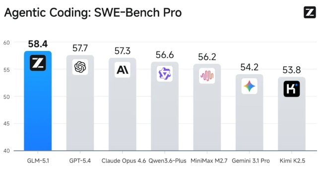 GLM-5.1 发布：一个能独立工作的智能模型，持续作业长达 8 小时在最新发布的 GLM-5.1中，这一开源模型展示了其卓越的智能水平，能够在长达8小时的任务中独立工作，完成复杂的工程项目