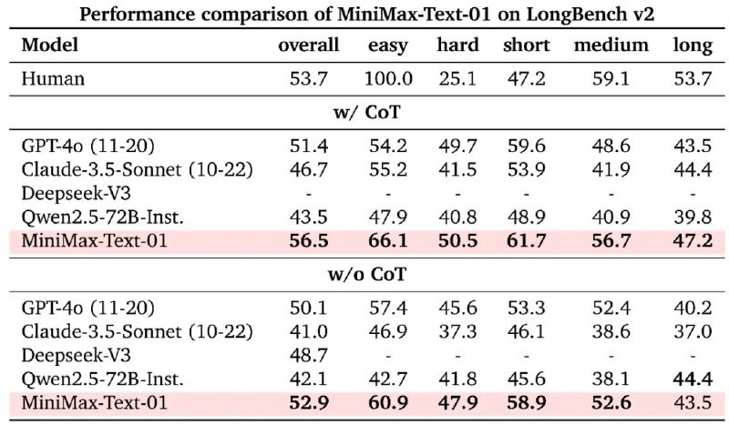 🚀 MiniMax发布两款突破性大模型，成本降低10倍引发AI革命MiniMax发布了基础语言大模型MiniMax-Text-01和视觉多模态大模型MiniMax-VL-01，这两款模型均采用了新型Lightning Attention架构，首次大规模实现了线性注意力机制，将计算复杂度从二次降低到线性，显著提升了模型训练速度